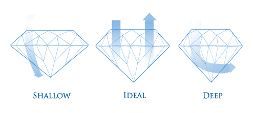 How light reflects inside a diamond