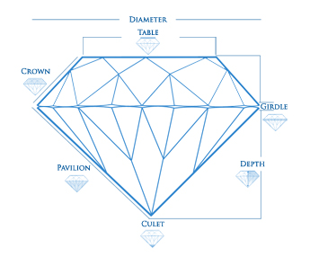 Diagram of diamond anatomy